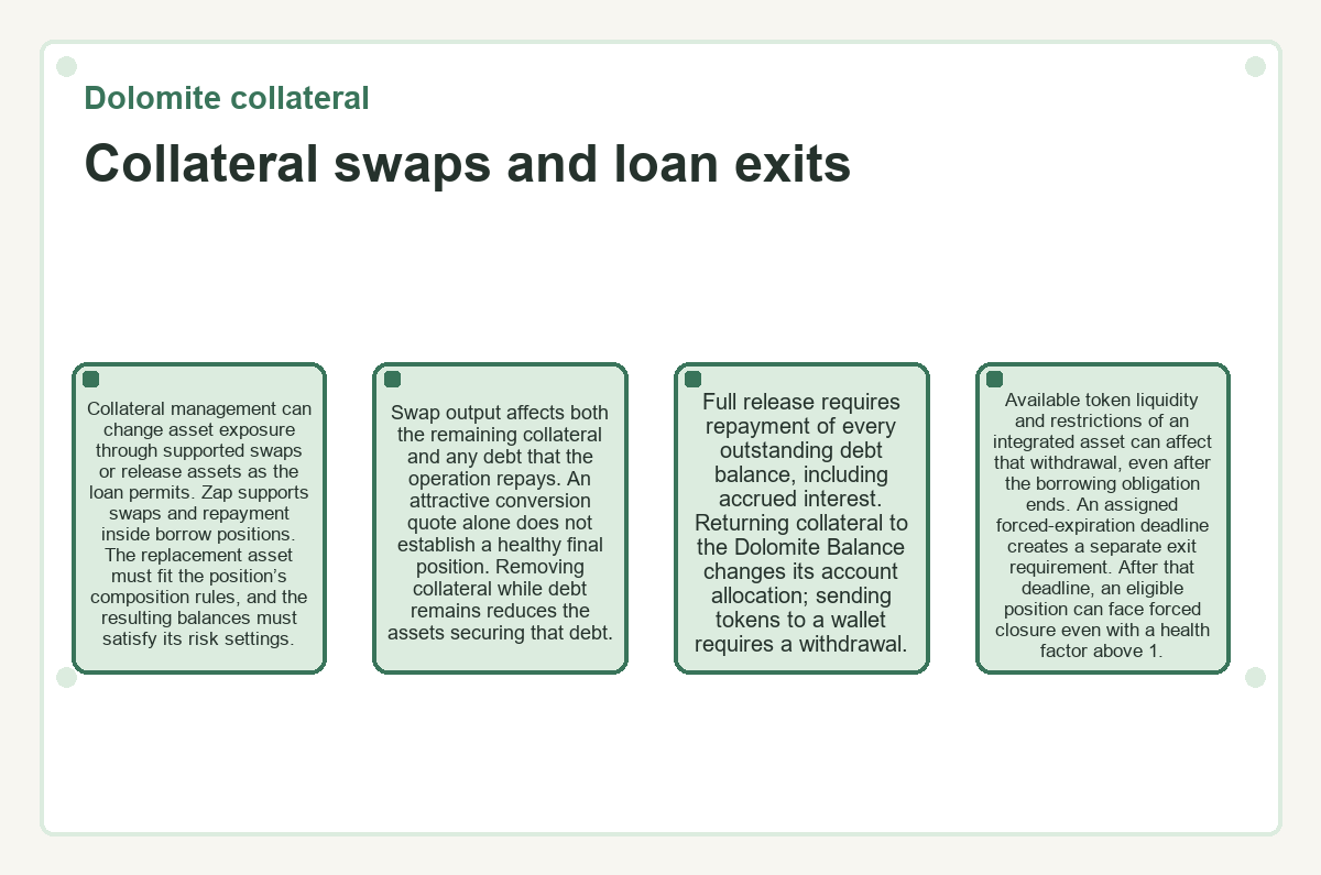 Dolomite collateral - Collateral swaps and loan exits - illustration